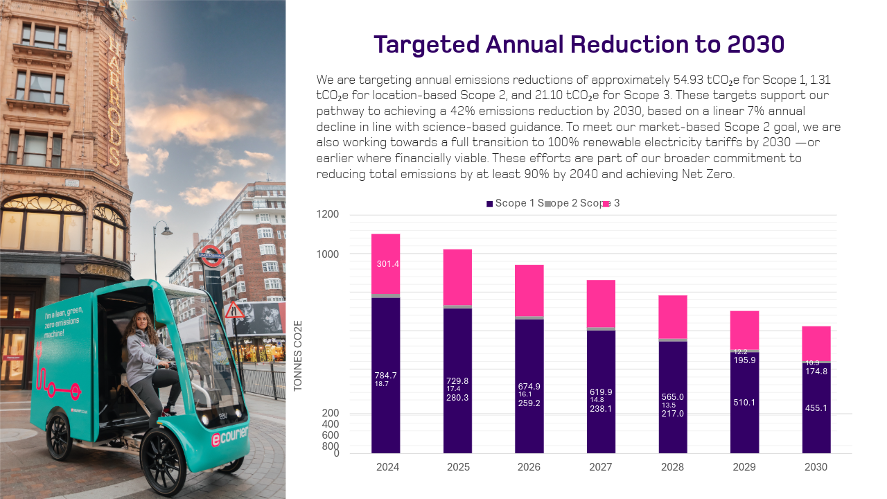 Net-Zero goals